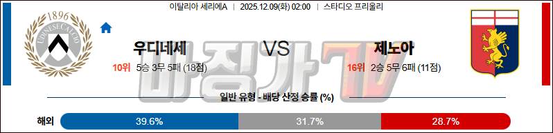 2025-12-09 세리에 A 우디네세 칼초 제노아 CFC 해외축구분석 무료중계 스포츠분석 관련 이미지