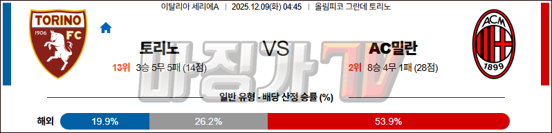 2025-12-09 세리에 A 토리노 FC AC 밀란 해외축구분석 무료중계 스포츠분석 관련 이미지