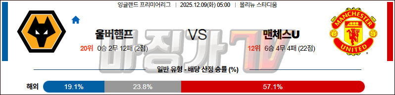 2025-12-09 프리미어리그 울버햄튼 맨체스터 유나이티드 해외축구분석 무료중계 스포츠분석 관련 이미지