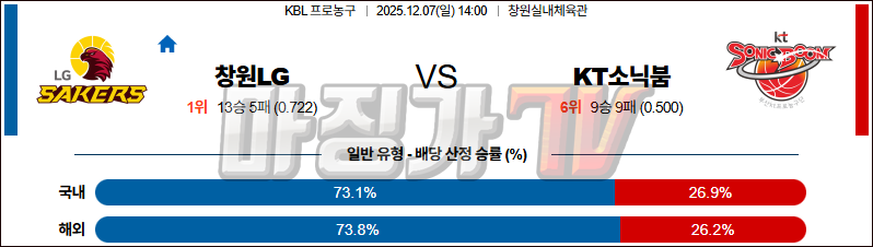 2025-12-07 KBL 창원 LG 수원 KT 국내농구/배구분석 무료중계 스포츠분석 관련 이미지