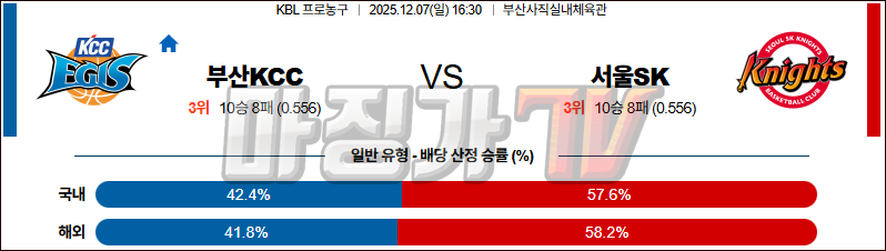 2025-12-07 KBL 부산 KCC 서울 SK 국내농구/배구분석 무료중계 스포츠분석 관련 이미지