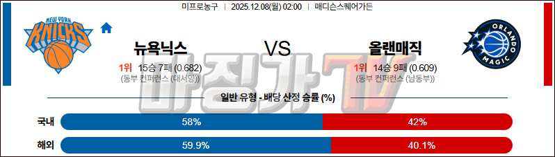 2025-12-08 NBA 뉴욕 닉스 올랜도 매직 NBA분석 무료중계 스포츠분석 관련 이미지