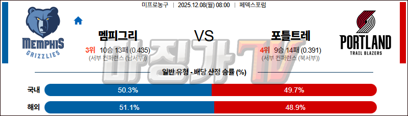 2025-12-08 NBA 멤피스 그리즐리즈 포틀랜드 트레일블레이저 NBA분석 무료중계 스포츠분석 관련 이미지