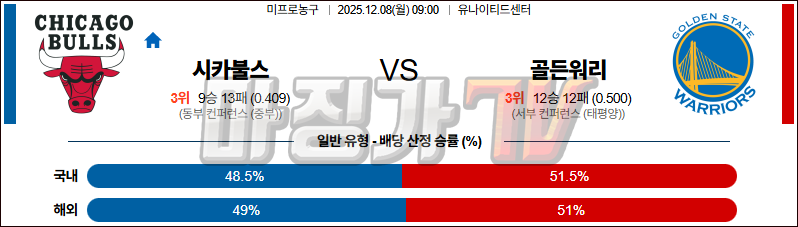 2025-12-08 NBA 시카고 불스 골든스테이트 워리어스 NBA분석 무료중계 스포츠분석 관련 이미지