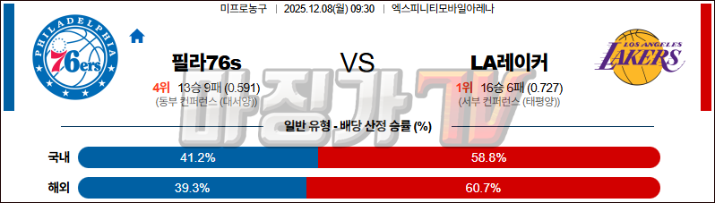 2025-12-08 NBA 필라델피아 76ERS LA 레이커스 NBA분석 무료중계 스포츠분석 관련 이미지