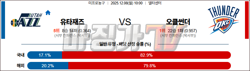 2025-12-08 NBA 유타 재즈 오클라호마시티 썬더 NBA분석 무료중계 스포츠분석 관련 이미지