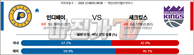 2025-12-09 NBA 인디애나 페이서스 새크라멘토 킹스 NBA분석 무료중계 스포츠분석 관련 이미지