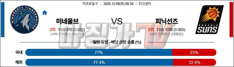 2025-12-09 NBA 미네소타 울브스 피닉스 선즈 NBA분석 무료중계 스포츠분석 관련 이미지
