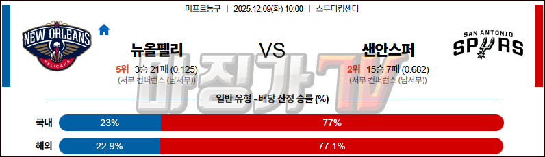 2025-12-09 NBA 뉴올리언스 펠린컨즈 샌안토니오 스퍼스 NBA분석 무료중계 스포츠분석 관련 이미지