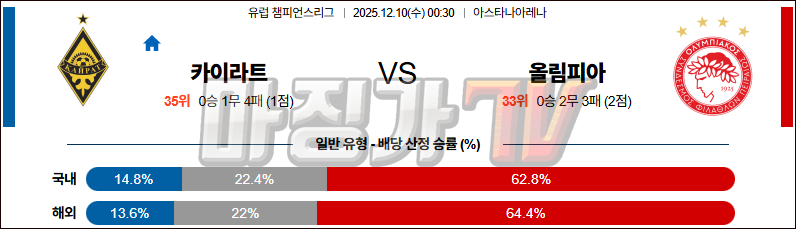 2025-12-10 UEFA 챔피언스리그 카이라트 올림피아코스 해외축구분석 무료중계 스포츠분석 관련 이미지