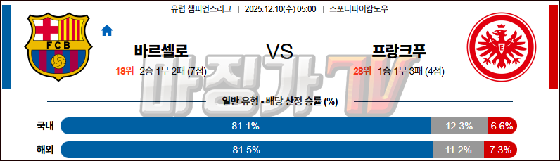 2025-12-10 UEFA 챔피언스리그 FC 바르셀로나 프랑크푸르트 해외축구분석 무료중계 스포츠분석 관련 이미지