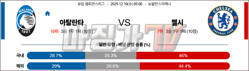 2025-12-10 UEFA 챔피언스리그 아탈란타 BC 첼시 해외축구분석 무료중계 스포츠분석 관련 이미지