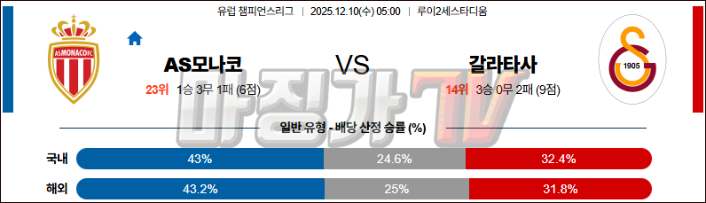 2025-12-10 UEFA 챔피언스리그 AS 모나코 갈라타사라이 해외축구분석 무료중계 스포츠분석 관련 이미지