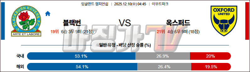2025-12-10 잉글랜드 챔피언쉽 블랙번 로버스 옥스포드 유나이티드 FC 해외축구분석 무료중계 스포츠분석 관련 이미지