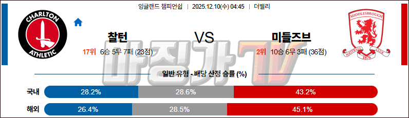 2025-12-10 잉글랜드 챔피언쉽 찰튼 미들즈브러 FC 해외축구분석 무료중계 스포츠분석 관련 이미지