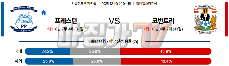 2025-12-10 잉글랜드 챔피언쉽 프레스턴 노스 엔드 코번트리 시티 해외축구분석 무료중계 스포츠분석 관련 이미지