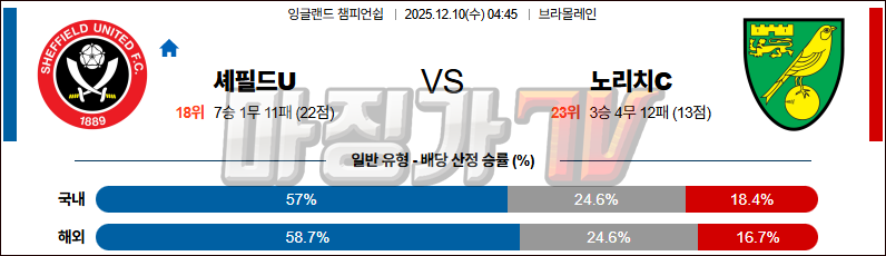 2025-12-10 잉글랜드 챔피언쉽 셰필드 유나이티드 노리치 시티 FC 해외축구분석 무료중계 스포츠분석 관련 이미지