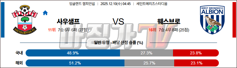 2025-12-10 잉글랜드 챔피언쉽 사우샘프턴 웨스트 브로미치 앨비언 해외축구분석 무료중계 스포츠분석 관련 이미지