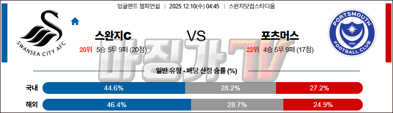 2025-12-10 잉글랜드 챔피언쉽 스완지 시티 포츠머스 FC 해외축구분석 무료중계 스포츠분석 관련 이미지