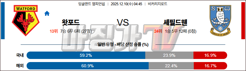 2025-12-10 잉글랜드 챔피언쉽 왓포드 셰필드 웬즈데이 해외축구분석 무료중계 스포츠분석 관련 이미지