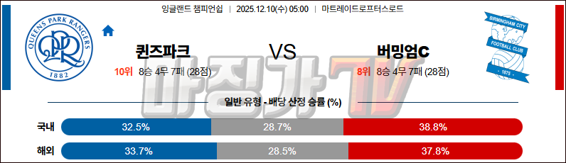 2025-12-10 잉글랜드 챔피언쉽 퀸즈 파크 레인저스 버밍엄시티 해외축구분석 무료중계 스포츠분석 관련 이미지
