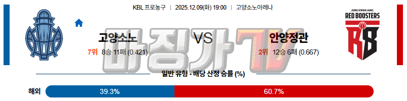 2025-12-09 KBL 고양 소노 안양 정관장 국내농구/배구분석 무료중계 스포츠분석 관련 이미지