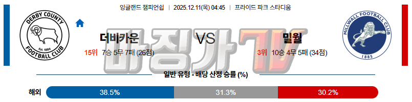 2025-12-11 잉글랜드 챔피언쉽 더비 카운티 밀월 FC 해외축구분석 무료중계 스포츠분석 관련 이미지
