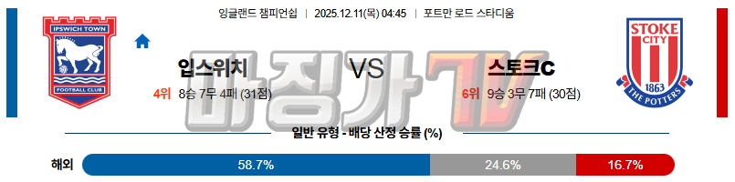 2025-12-11 잉글랜드 챔피언쉽 입스위치 타운 스토크 시티 해외축구분석 무료중계 스포츠분석 관련 이미지
