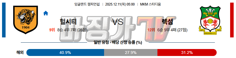2025-12-11 잉글랜드 챔피언쉽 헐 시티 AFC 렉섬 해외축구분석 무료중계 스포츠분석 관련 이미지