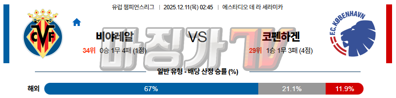 2025-12-11 UEFA 챔피언스리그 비야레알 FC 코펜하겐 해외축구분석 무료중계 스포츠분석 관련 이미지