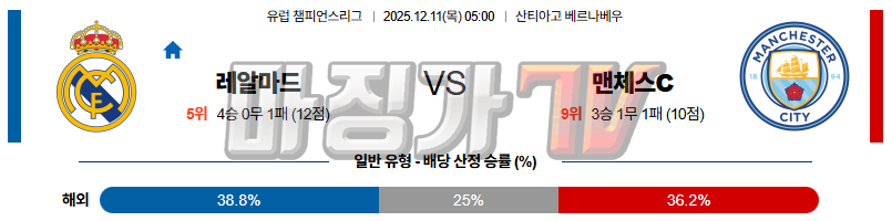 2025-12-11 UEFA 챔피언스리그 레알 마드리드 맨체스터 시티 해외축구분석 무료중계 스포츠분석 관련 이미지