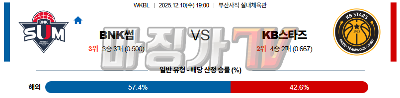 2025-12-10 WKBL BNK썸 KB스타즈 국내농구/배구분석 무료중계 스포츠분석 관련 이미지