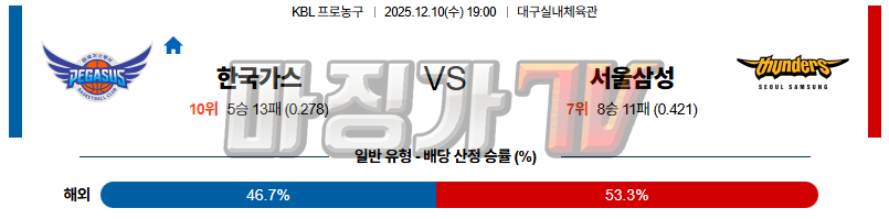 2025-12-10 KBL 대구 한국가스공사 서울 삼성 국내농구/배구분석 무료중계 스포츠분석 관련 이미지