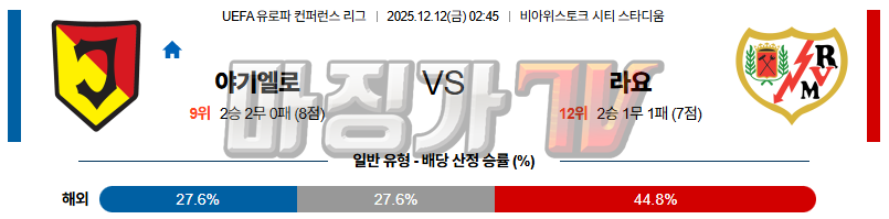 2025-12-12 UEFA 유로파컨퍼런스 야기엘로니아 라요 바예카노 해외축구분석 무료중계 스포츠분석 관련 이미지