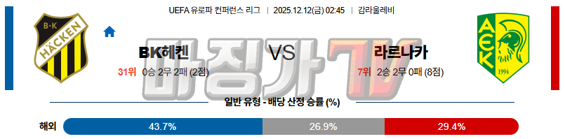 2025-12-12 UEFA 유로파컨퍼런스 BK헤켄 라르나카FC 해외축구분석 무료중계 스포츠분석 관련 이미지