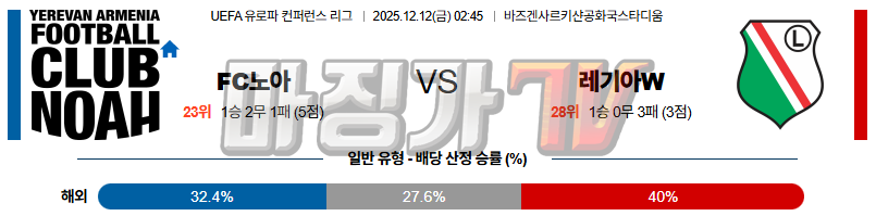 2025-12-12 UEFA 유로파컨퍼런스 FC 노아 레기아 바르샤바 해외축구분석 무료중계 스포츠분석 관련 이미지