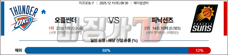 2025-12-11 NBA 오클라호마시티 썬더 피닉스 선즈 NBA분석 무료중계 스포츠분석 관련 이미지
