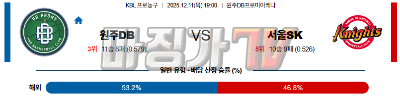 2025-12-11 KBL 원주 DB 서울 SK 국내농구/배구분석 무료중계 스포츠분석 관련 이미지