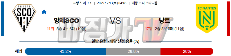 2025-12-13 리그앙 앙제 SCO FC 낭트 해외축구분석 무료중계 스포츠분석 관련 이미지