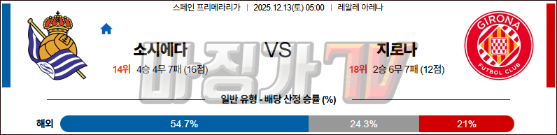 2025-12-13 라리가 레알 소시에다드 지로나 FC 해외축구분석 무료중계 스포츠분석 관련 이미지