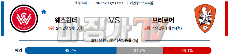 2025-12-13 호주 A리그 웨스턴 시드니 원더러스 FC 브리즈번 로어 FC 해외축구분석 무료중계 스포츠분석 관련 이미지