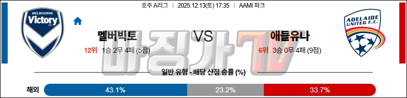 2025-12-13 호주 A리그 멜버른 빅토리 FC 애들레이드 유나이티드 FC 해외축구분석 무료중계 스포츠분석 관련 이미지