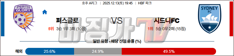 2025-12-13 호주 A리그 퍼스 글로리 FC 시드니 FC 해외축구분석 무료중계 스포츠분석 관련 이미지