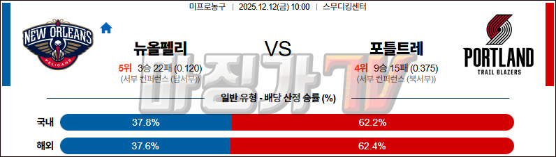 2025-12-12 NBA 뉴올리언스 펠린컨즈 포틀랜드 트레일블레이저 NBA분석 무료중계 스포츠분석 관련 이미지