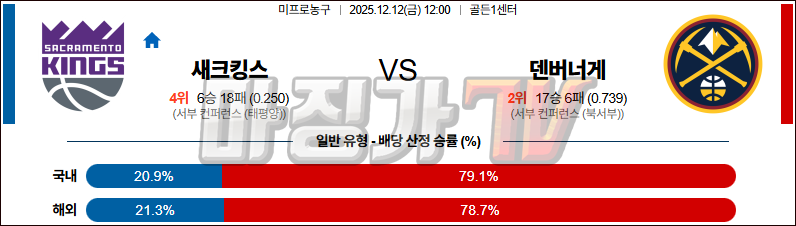 2025-12-12 NBA 새크라멘토 킹스 덴버 너겟츠 NBA분석 무료중계 스포츠분석 관련 이미지
