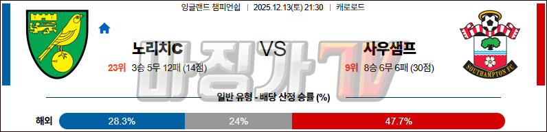 2025-12-13 잉글랜드 챔피언쉽 노리치 시티 FC 사우샘프턴 해외축구분석 무료중계 스포츠분석 관련 이미지