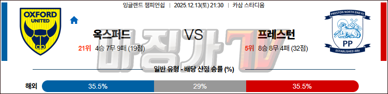 2025-12-13 잉글랜드 챔피언쉽 옥스포드 유나이티드 FC 프레스턴 노스 엔드 해외축구분석 무료중계 스포츠분석 관련 이미지