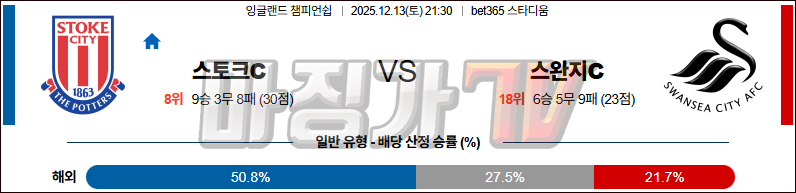 2025-12-13 잉글랜드 챔피언쉽 스토크 시티 스완지 시티 해외축구분석 무료중계 스포츠분석 관련 이미지