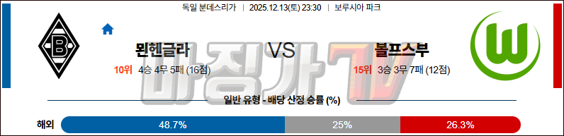 2025-12-13 분데스리가 묀헨글라트바흐 VfL 볼프스부르크 해외축구분석 무료중계 스포츠분석 관련 이미지