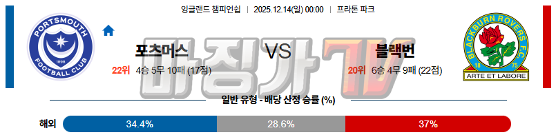 2025-12-14 잉글랜드 챔피언쉽 포츠머스 FC 블랙번 로버스 해외축구분석 무료중계 스포츠분석 관련 이미지